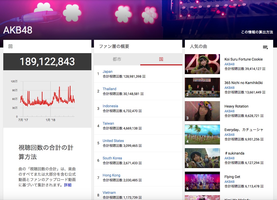 AKB48 YouTube for Artists